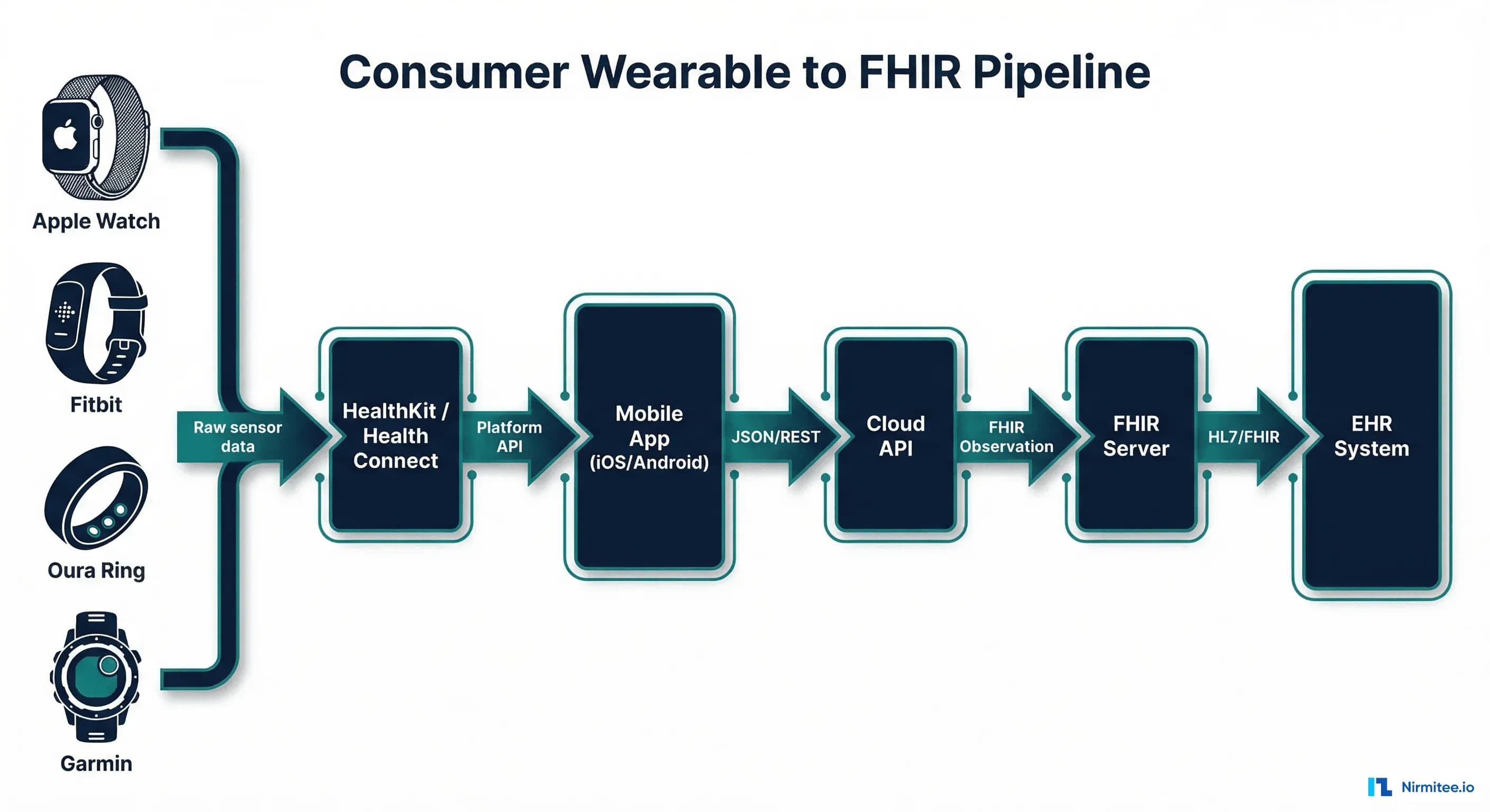 Apple HealthKit and Google Health Connect Integration: Getting Consumer Wearable Data into Your FHIR Server