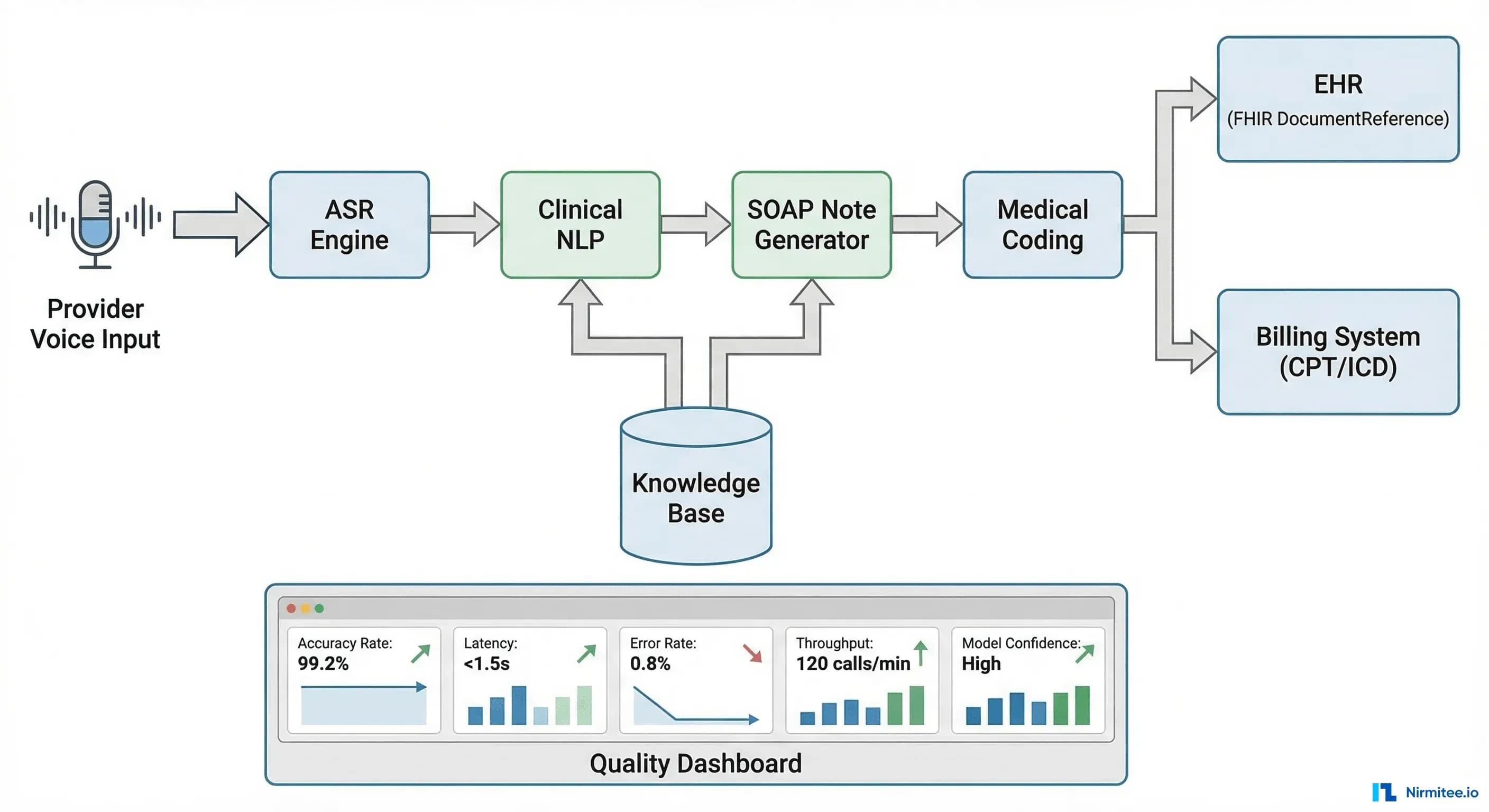 Voice to Value: Building an AI Platform That Cuts Clinical Documentation Time by 66%