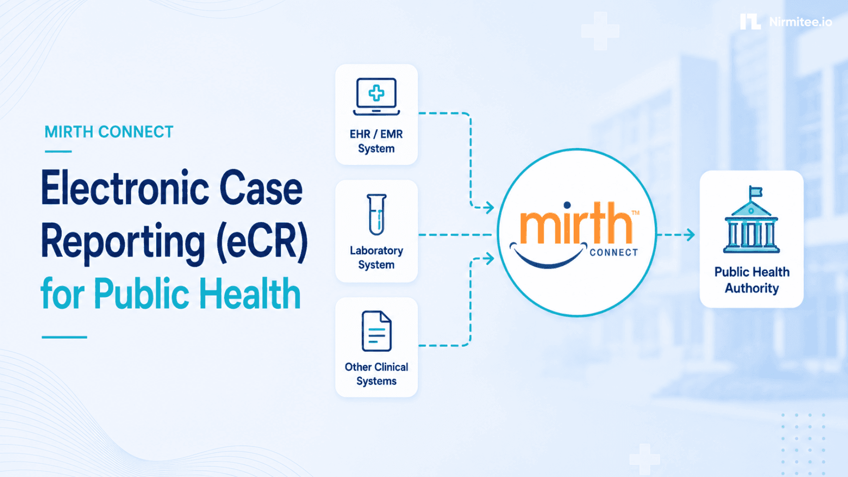 Electronic Case Reporting (eCR) with Mirth Connect: Building the CDC-Mandated Pipeline