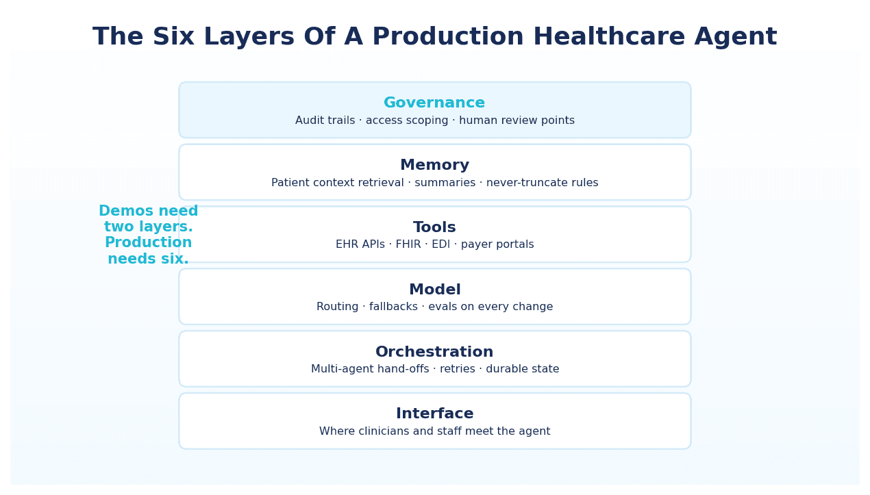The six layers of a production healthcare agent: interface, orchestration, model, tools