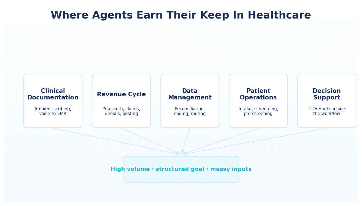 Five areas where healthcare AI agents deliver: documentation, revenue cycle, data management
