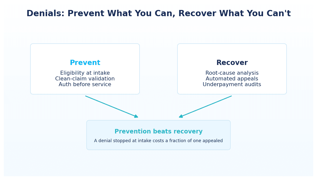 Denial strategy: prevent at intake with eligibility and clean claims