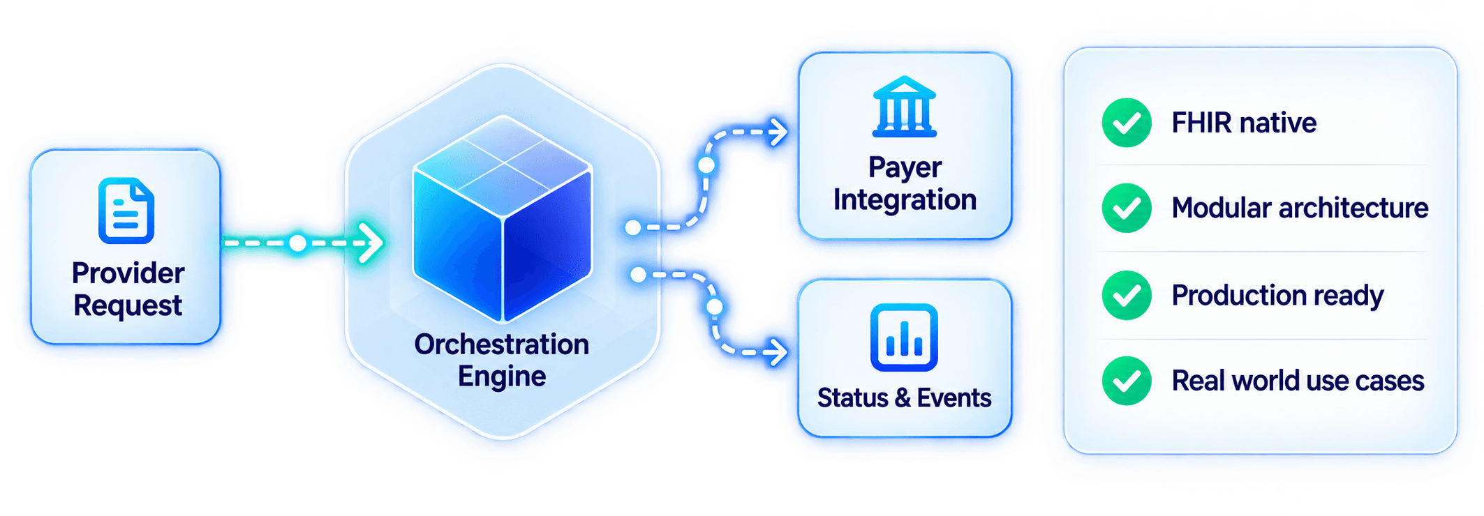 Provider request flows through the orchestration engine to payer integration and status and events, with FHIR native, modular architecture, production ready and real-world use cases highlighted