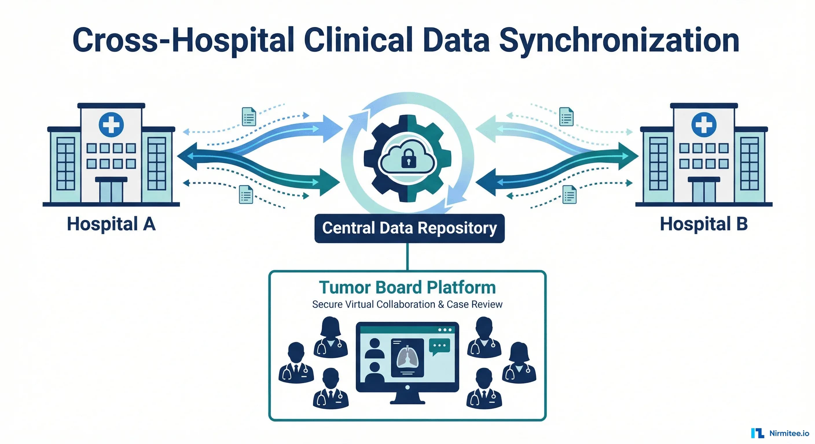 Case Study: Cross-Hospital Clinical Data Synchronization for a Regional Telemedical Network