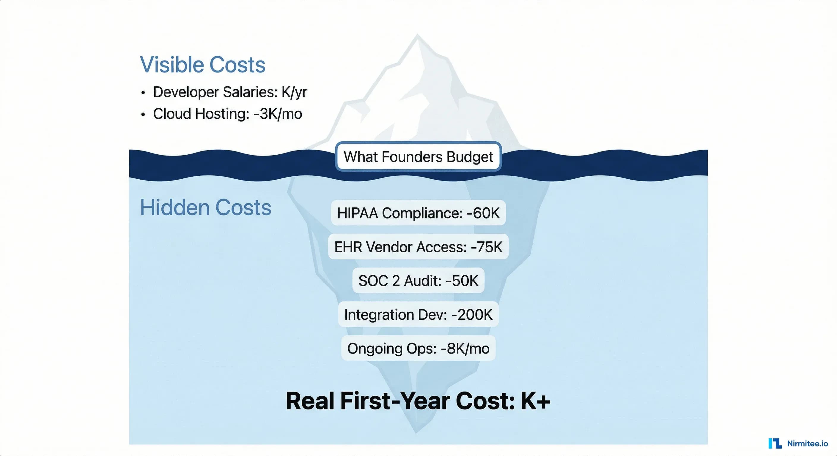 The True Cost of Healthcare App Integration: What Startups Learn After Spending $220K