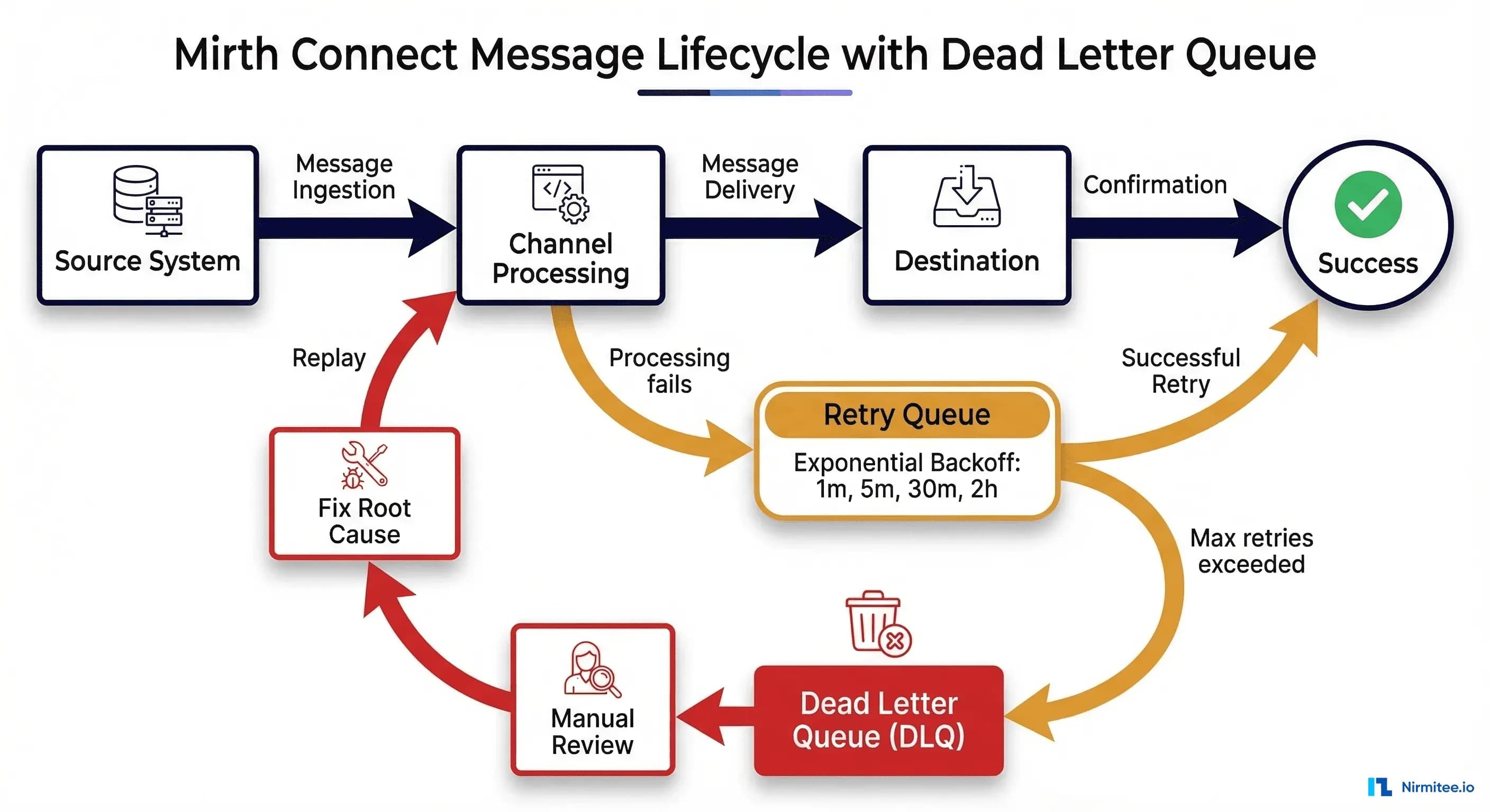Mirth Connect Message Replay and Dead Letter Queues