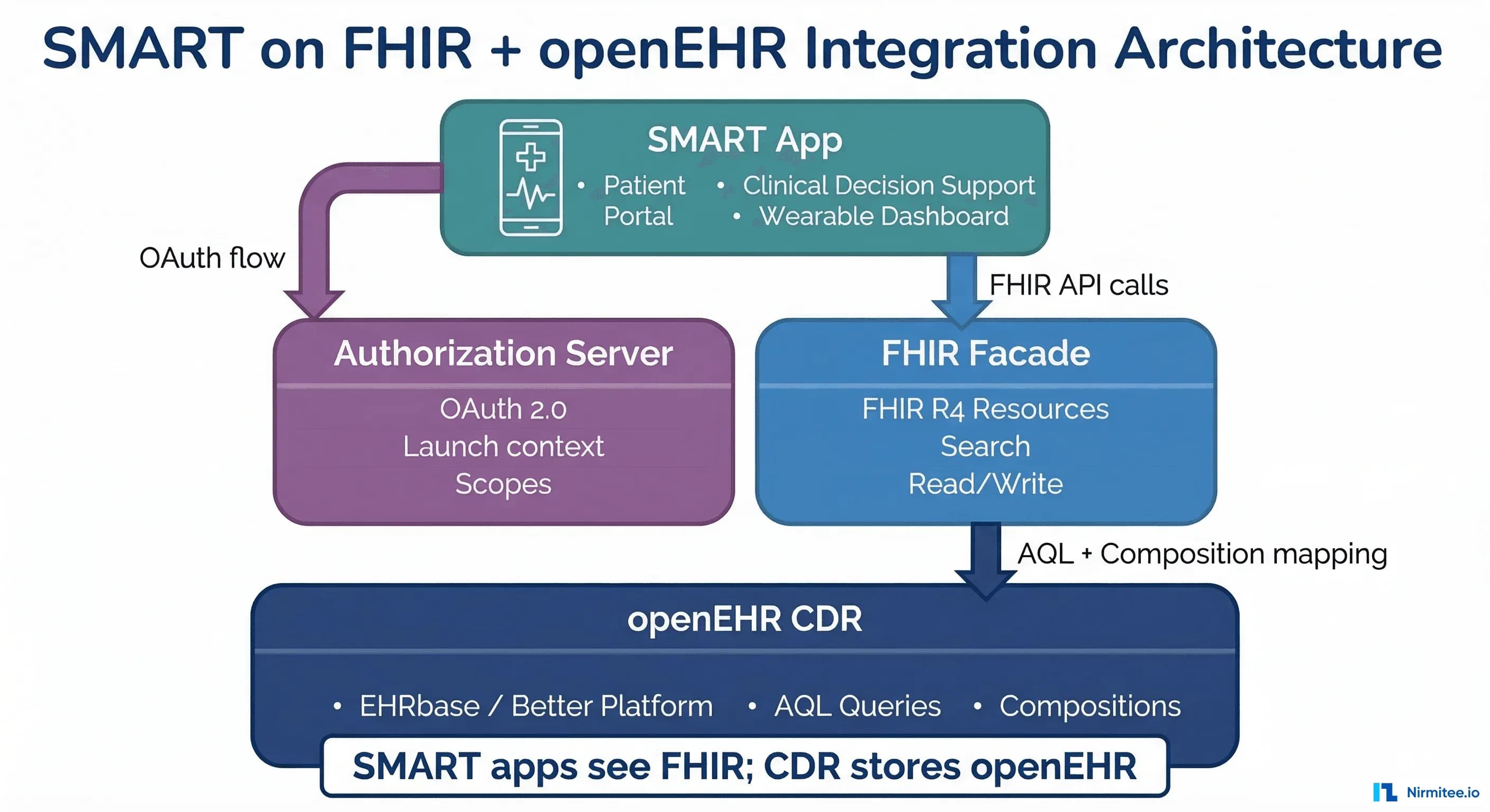 openEHR + SMART on FHIR: Running SMART Apps Against an openEHR Backend