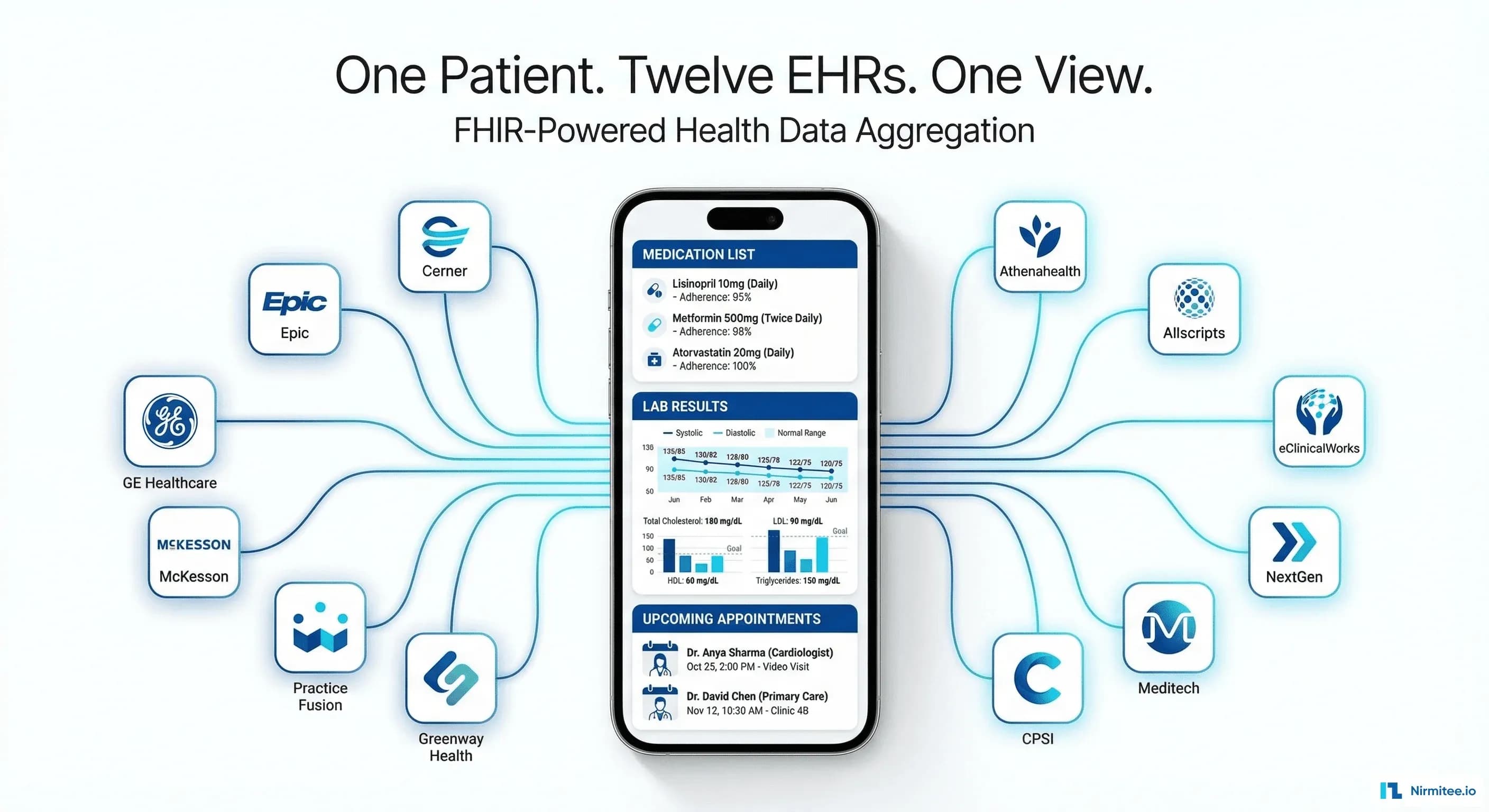 Building a Patient-First Health Record Platform: Connecting 12 US EMRs Into One View