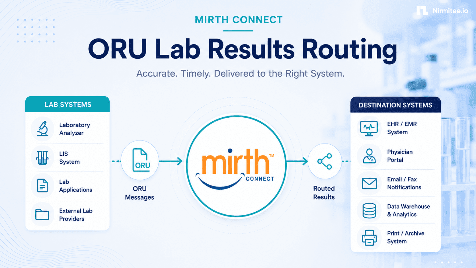 ORU Lab Results Routing with Mirth Connect: OBX Parsing, Critical Alerts, LOINC Mapping