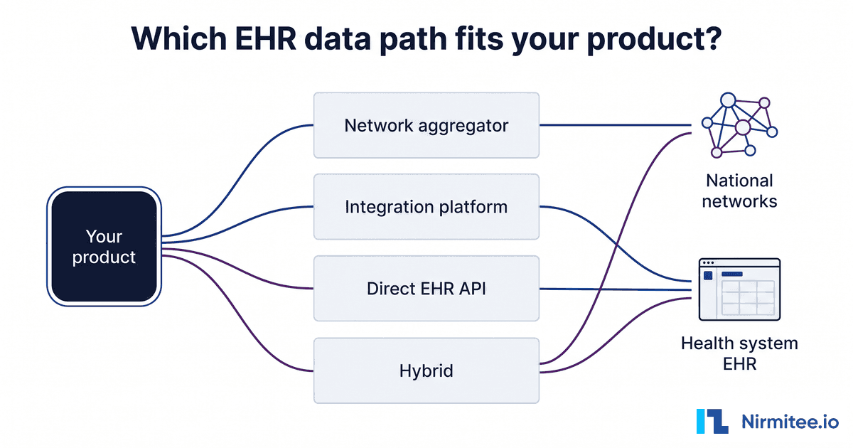 Particle Health vs Health Gorilla vs Redox vs 1upHealth vs Direct EHR Integration: Which Path Fits Your Product (2026)